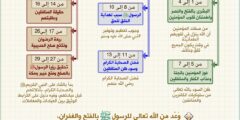 سور القرآن بالخرائط الذهنية | أسهل طريقة لحفظ القرآن الكريم